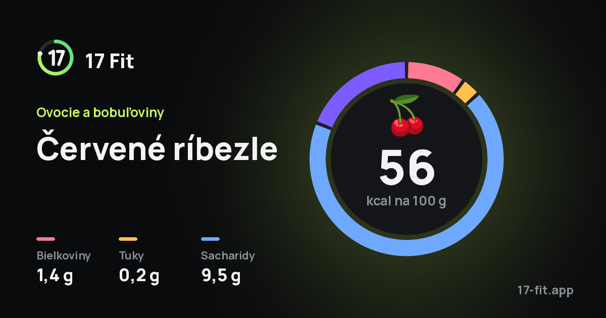 Červené ríbezle: 56 kcal na 100 g, bielkoviny 1,4 g, tuky 0,2 g, sacharidy 9,5 g.