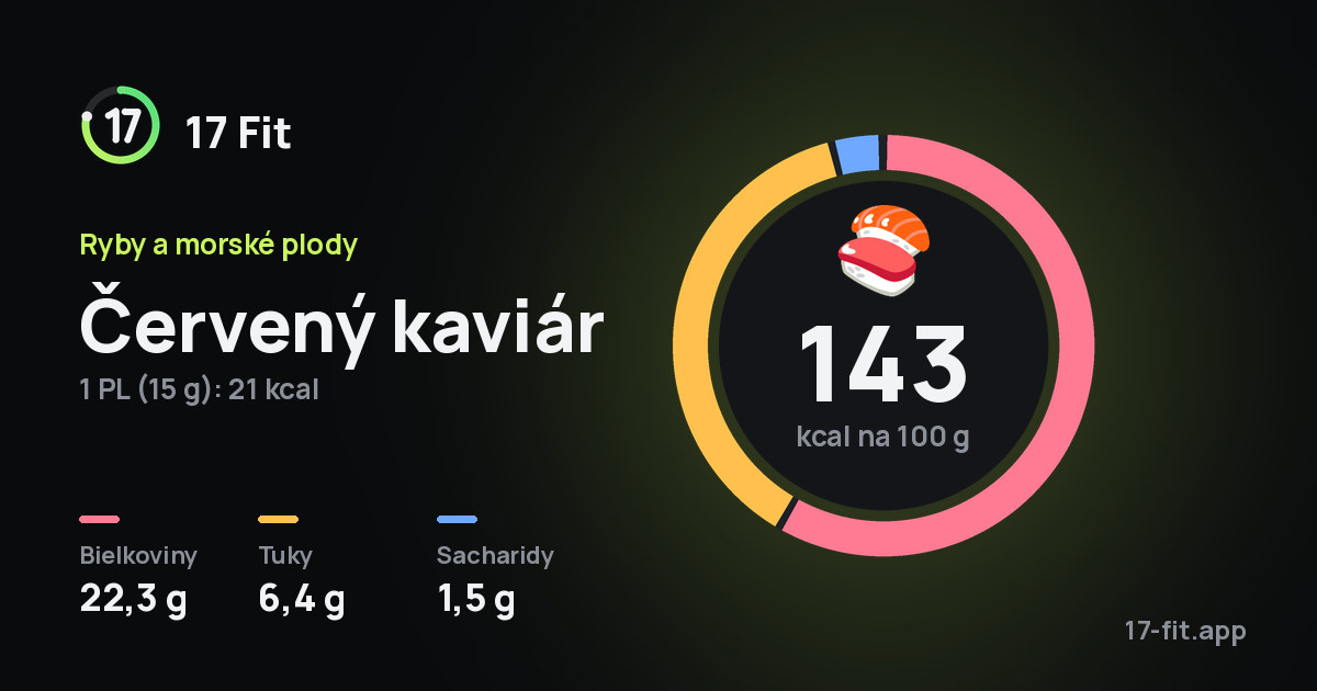 Červený kaviár: 143 kcal na 100 g, bielkoviny 22,3 g, tuky 6,4 g, sacharidy 1,5 g.