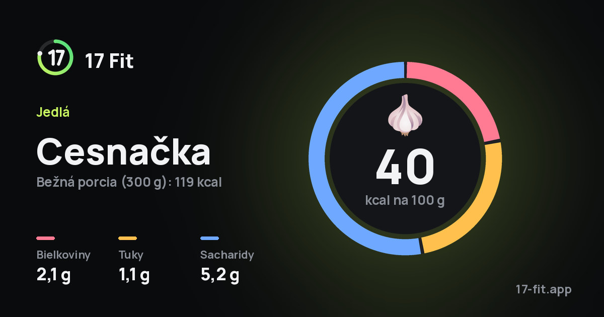 Cesnačka: 40 kcal na 100 g, bielkoviny 2,1 g, tuky 1,1 g, sacharidy 5,2 g.
