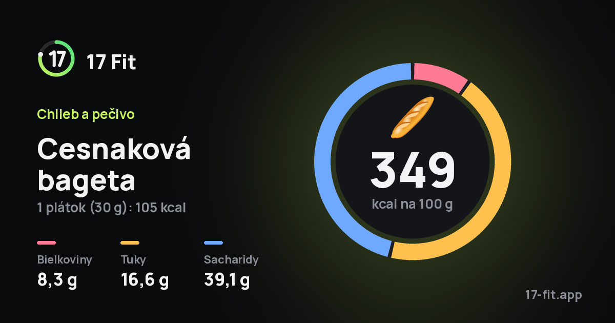 Cesnaková bageta: 349 kcal na 100 g, bielkoviny 8,3 g, tuky 16,6 g, sacharidy 39,1 g.