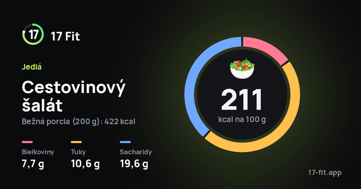 Cestovinový šalát: 211 kcal na 100 g, bielkoviny 7,7 g, tuky 10,6 g, sacharidy 19,6 g.