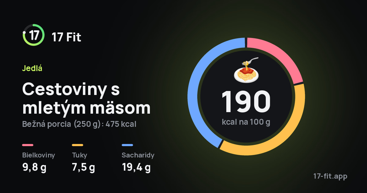 Cestoviny s mletým mäsom: 190 kcal na 100 g, bielkoviny 9,8 g, tuky 7,5 g, sacharidy 19,4 g.