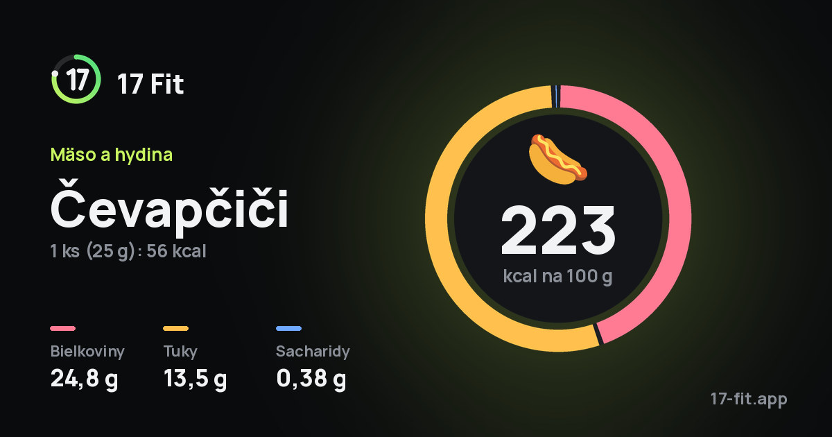 Čevapčiči: 223 kcal na 100 g, bielkoviny 24,8 g, tuky 13,5 g, sacharidy 0,38 g.