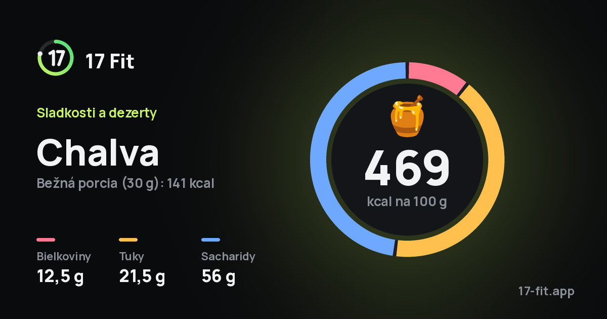 Chalva: 469 kcal na 100 g, bielkoviny 12,5 g, tuky 21,5 g, sacharidy 56 g.