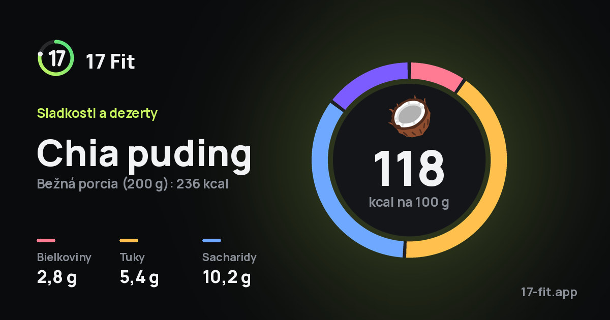 Chia puding: 118 kcal na 100 g, bielkoviny 2,8 g, tuky 5,4 g, sacharidy 10,2 g.