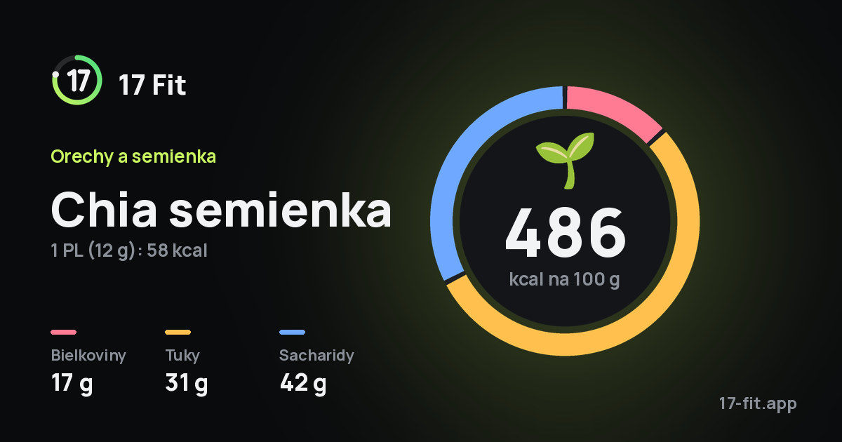 Chia semienka: 486 kcal na 100 g, bielkoviny 17 g, tuky 31 g, sacharidy 42 g.