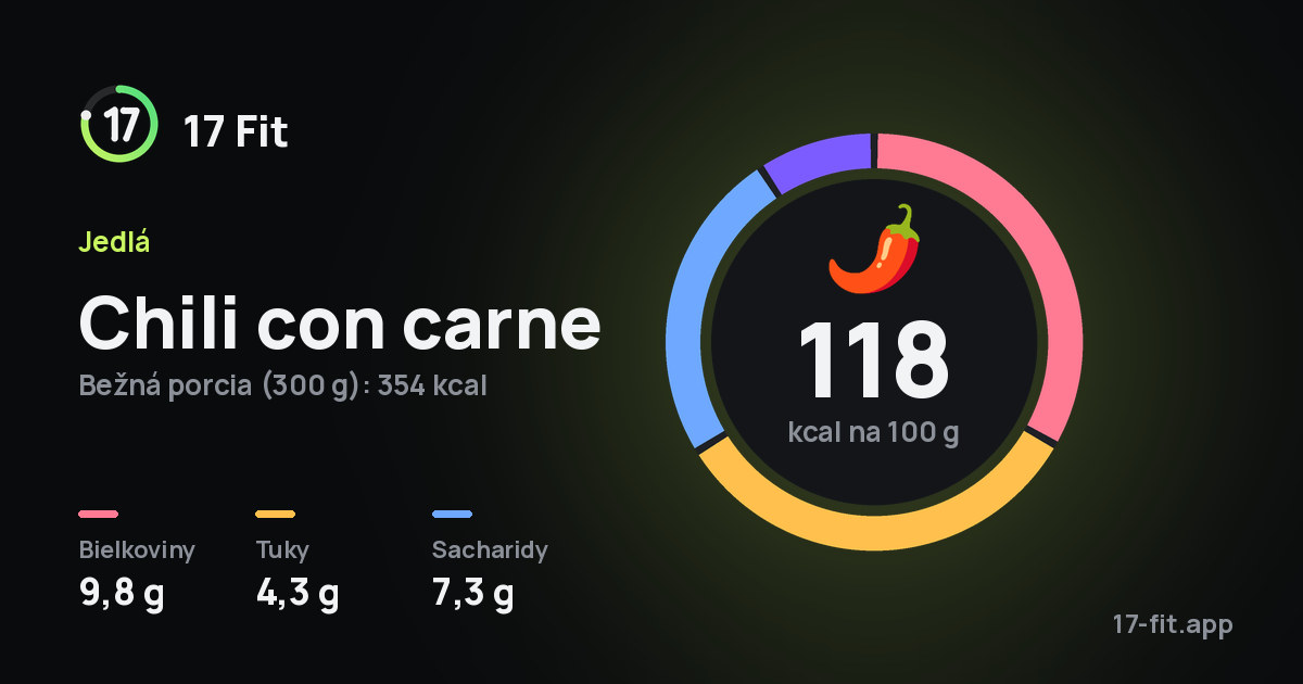 Chili con carne: 118 kcal na 100 g, bielkoviny 9,8 g, tuky 4,3 g, sacharidy 7,3 g.