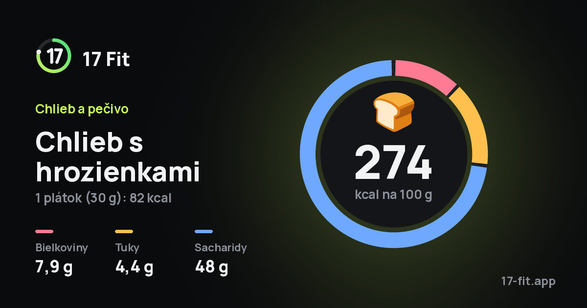 Chlieb s hrozienkami: 274 kcal na 100 g, bielkoviny 7,9 g, tuky 4,4 g, sacharidy 48 g.