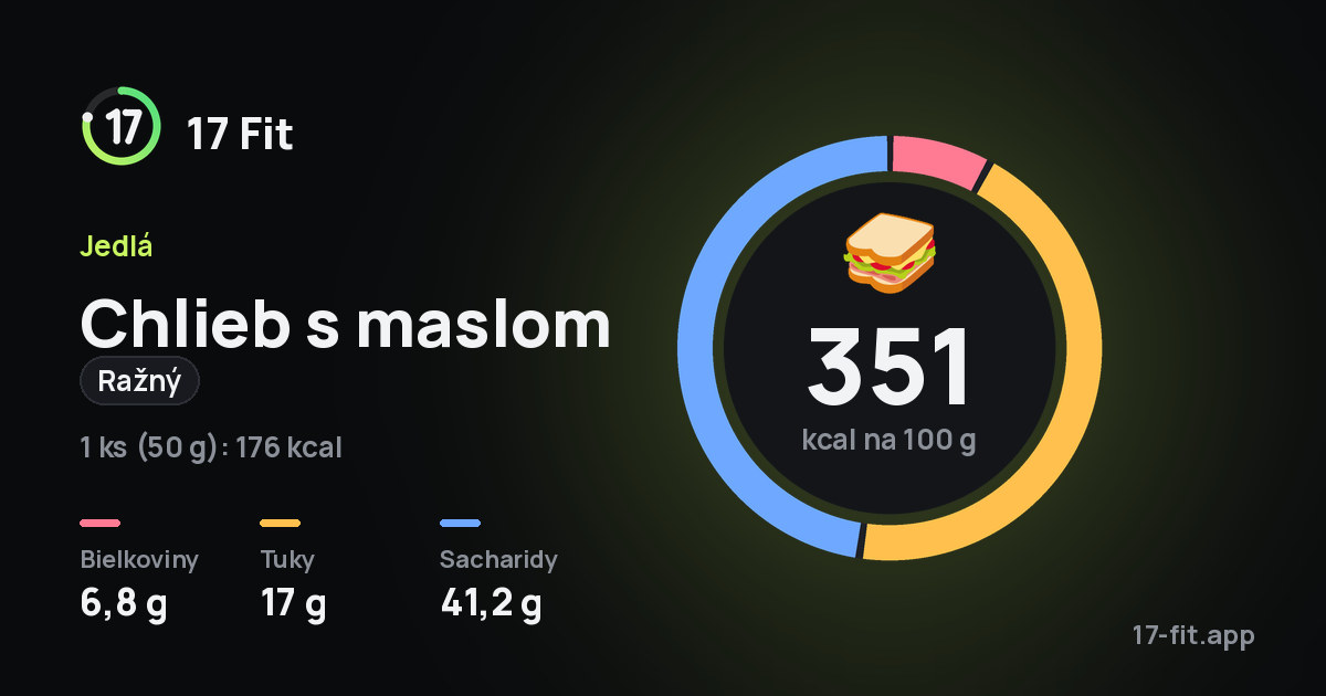 Chlieb s maslom (ražný): 351 kcal na 100 g, bielkoviny 6,8 g, tuky 17 g, sacharidy 41,2 g.