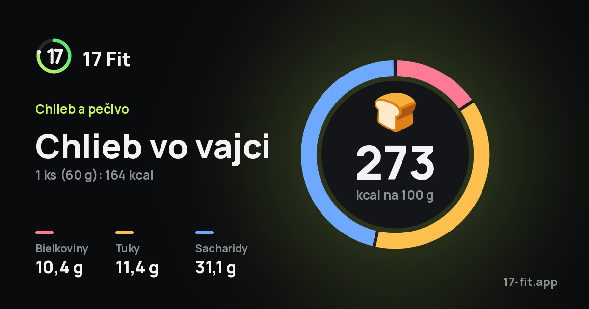 Chlieb vo vajci: 273 kcal na 100 g, bielkoviny 10,4 g, tuky 11,4 g, sacharidy 31,1 g.