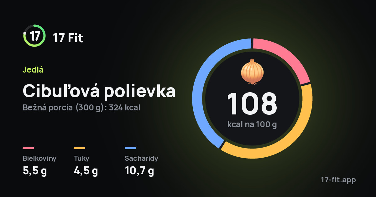 Cibuľová polievka: 108 kcal na 100 g, bielkoviny 5,5 g, tuky 4,5 g, sacharidy 10,7 g.