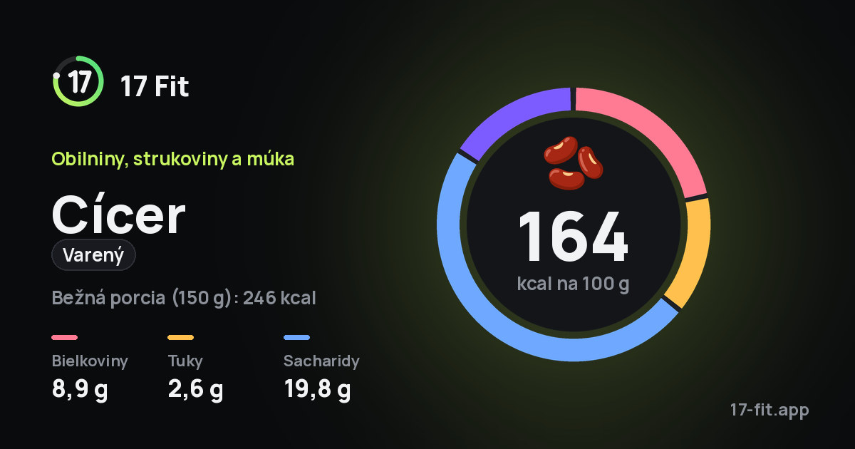 Cícer (varený): 164 kcal na 100 g, bielkoviny 8,9 g, tuky 2,6 g, sacharidy 19,8 g.