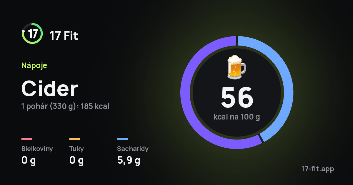 Cider: 56 kcal na 100 g, bielkoviny 0 g, tuky 0 g, sacharidy 5,9 g.