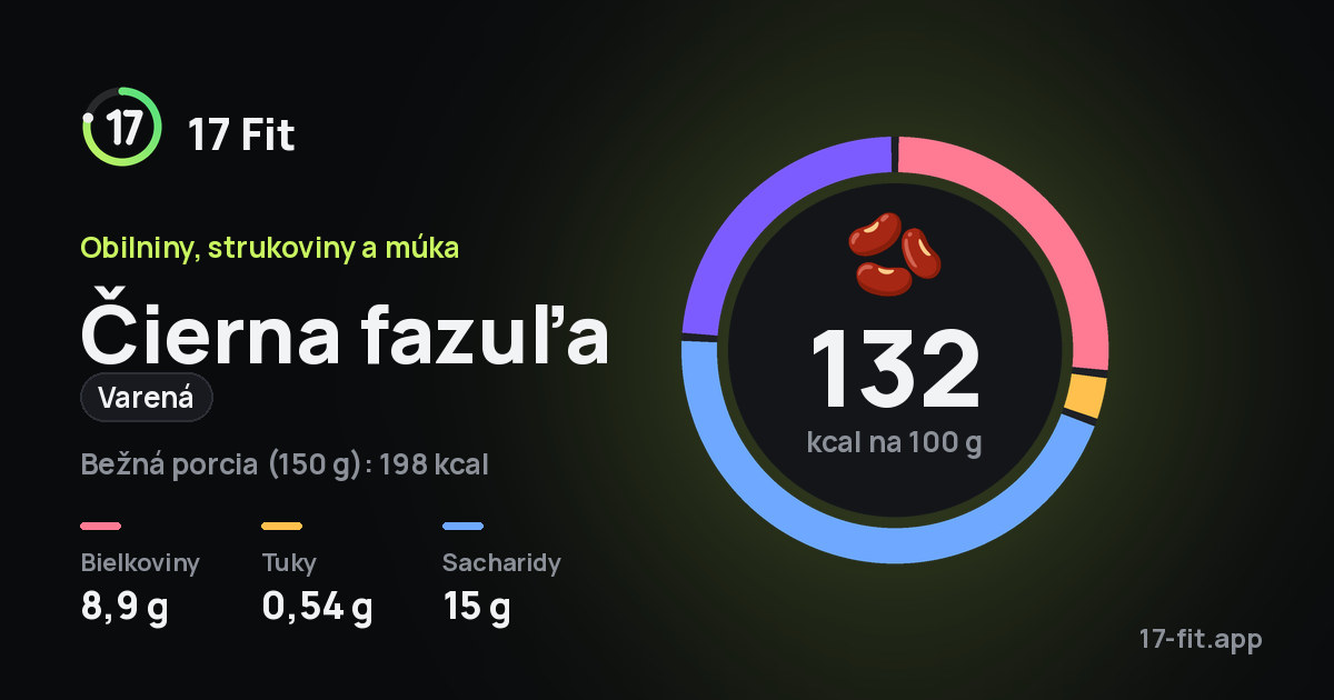 Čierna fazuľa (varená): 132 kcal na 100 g, bielkoviny 8,9 g, tuky 0,54 g, sacharidy 15 g.