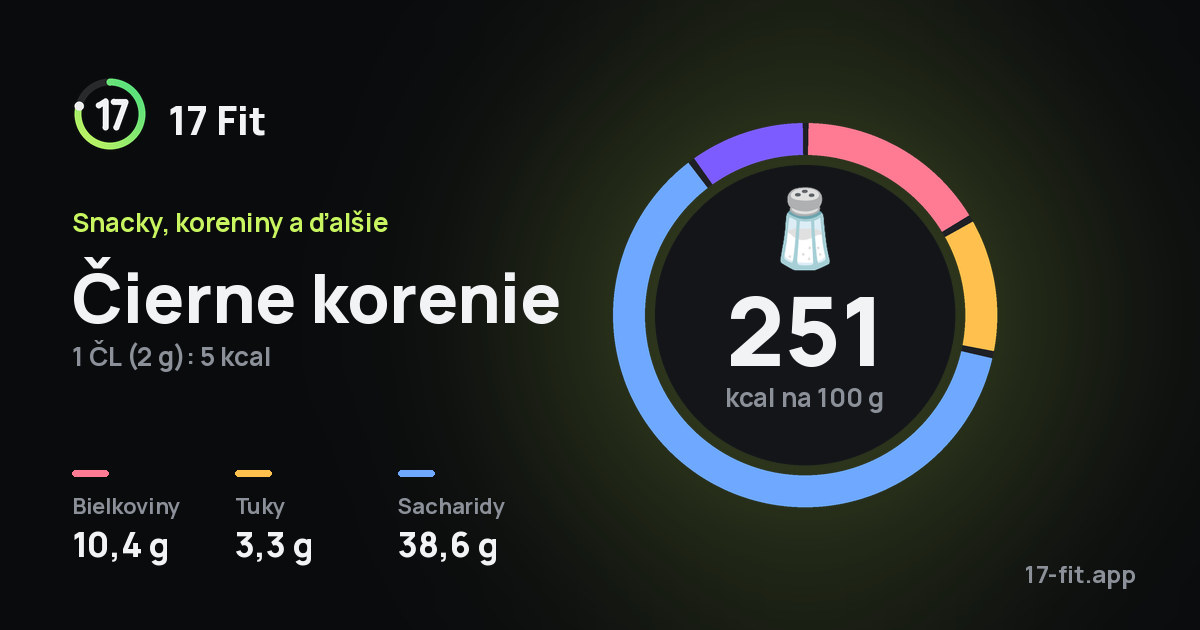Čierne korenie: 251 kcal na 100 g, bielkoviny 10,4 g, tuky 3,3 g, sacharidy 38,6 g.