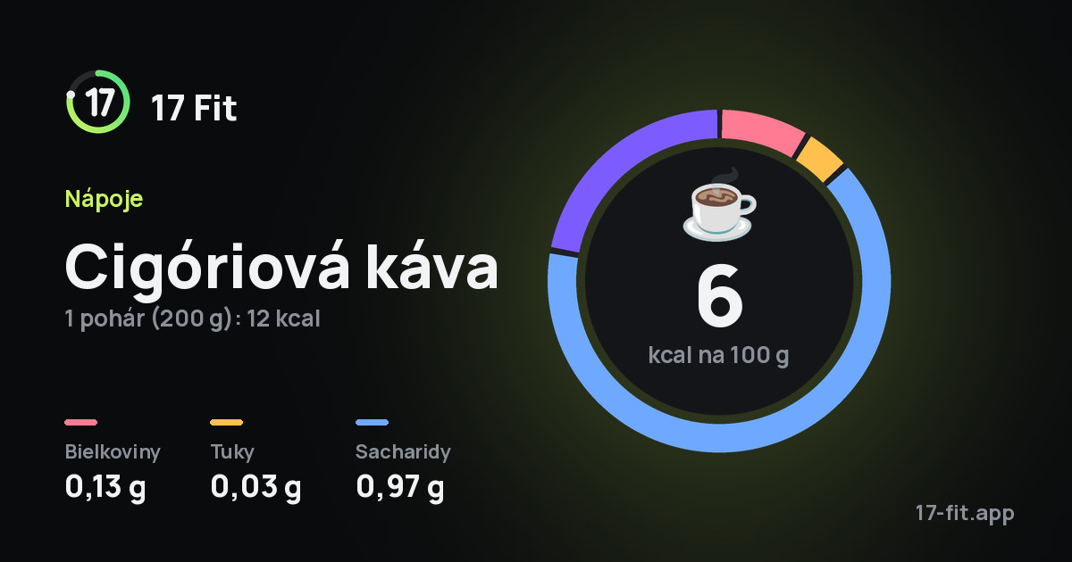 Cigóriová káva: 6 kcal na 100 g, bielkoviny 0,13 g, tuky 0,03 g, sacharidy 0,97 g.