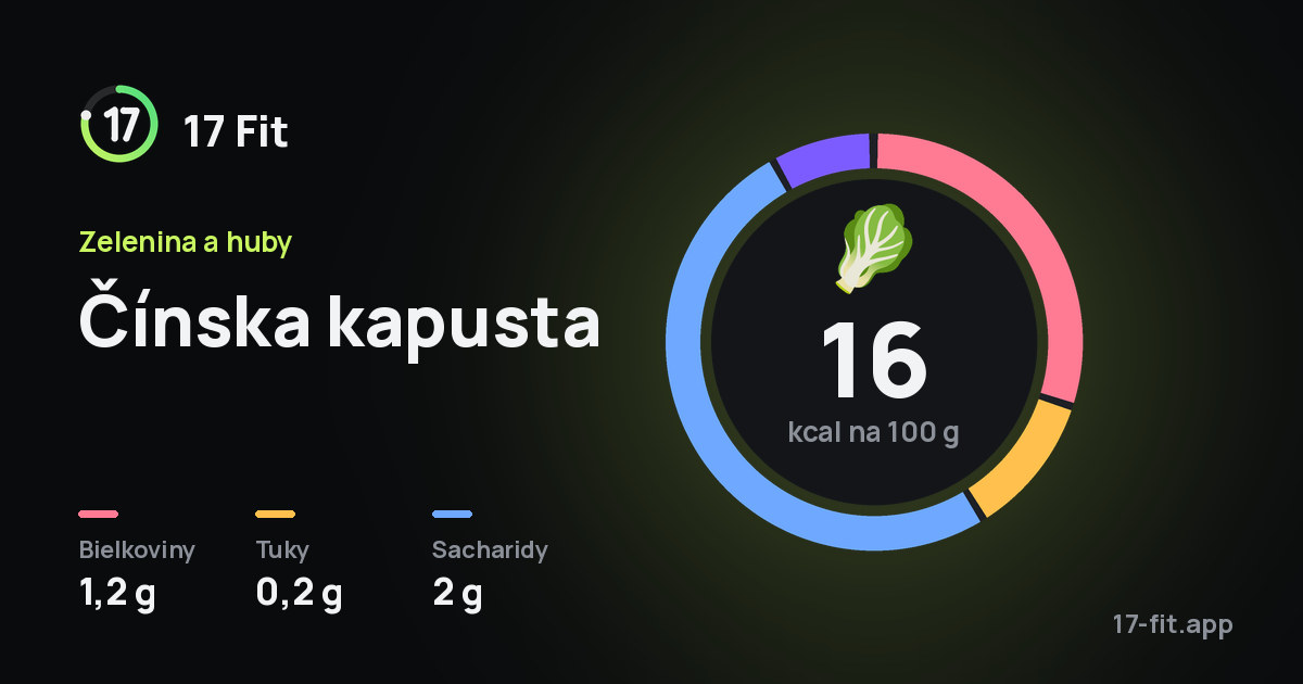 Čínska kapusta: 16 kcal na 100 g, bielkoviny 1,2 g, tuky 0,2 g, sacharidy 2 g.