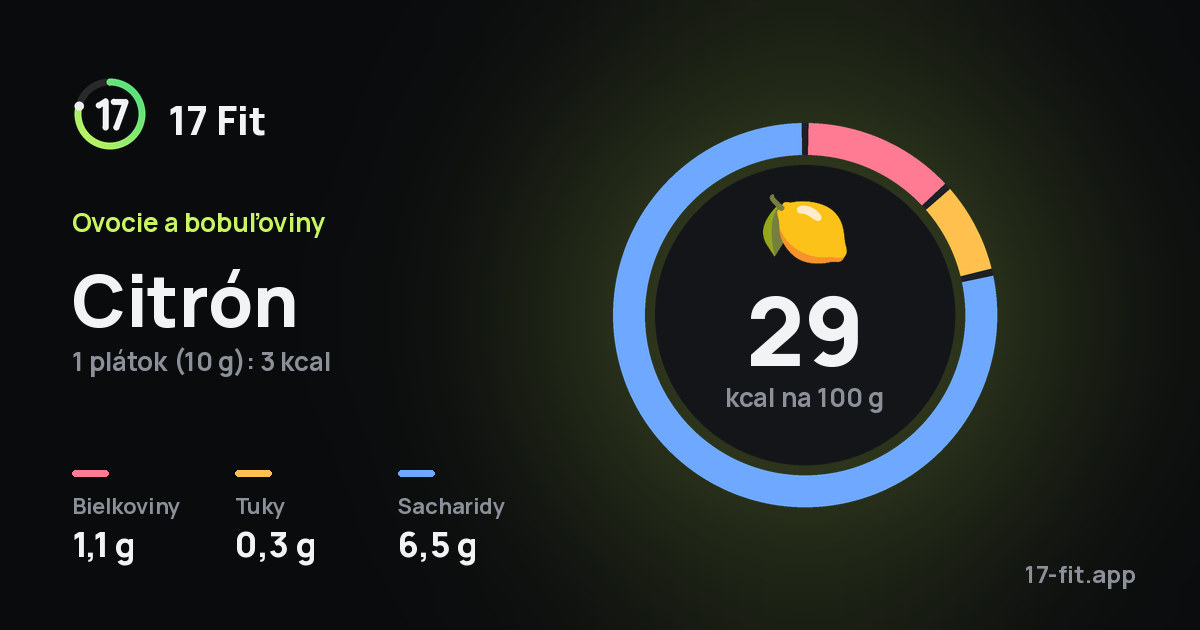 Citrón: 29 kcal na 100 g, bielkoviny 1,1 g, tuky 0,3 g, sacharidy 6,5 g.