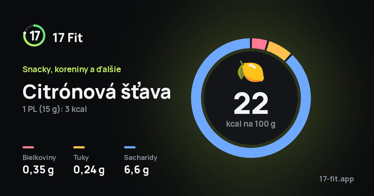 Citrónová šťava: 22 kcal na 100 g, bielkoviny 0,35 g, tuky 0,24 g, sacharidy 6,6 g.