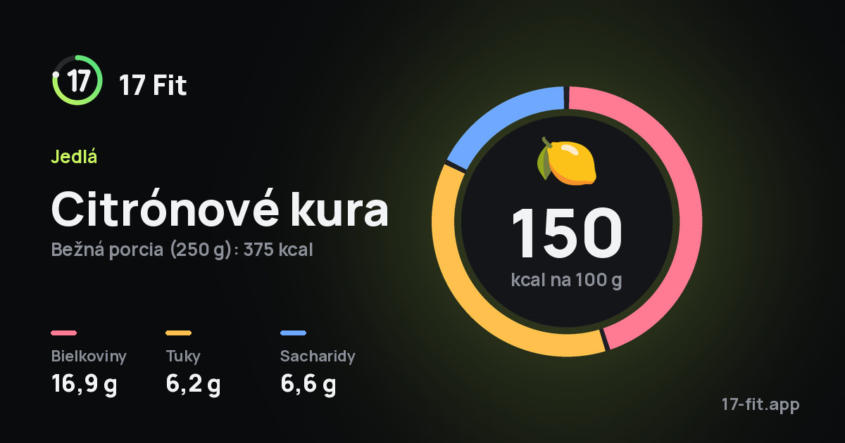 Citrónové kura: 150 kcal na 100 g, bielkoviny 16,9 g, tuky 6,2 g, sacharidy 6,6 g.