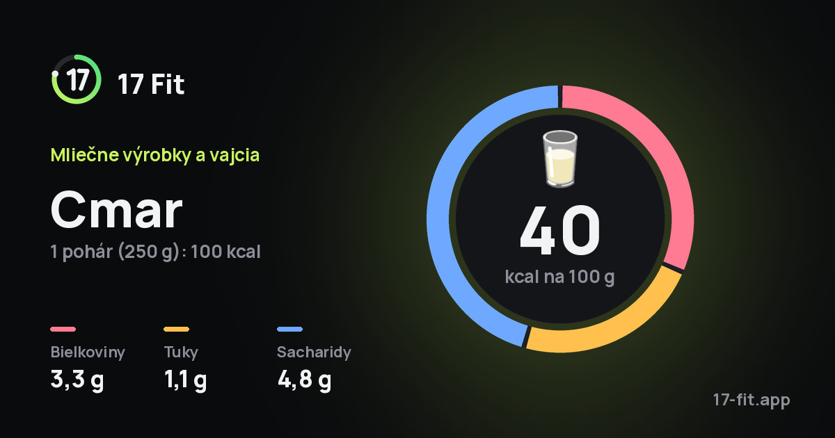Cmar: 40 kcal na 100 g, bielkoviny 3,3 g, tuky 1,1 g, sacharidy 4,8 g.