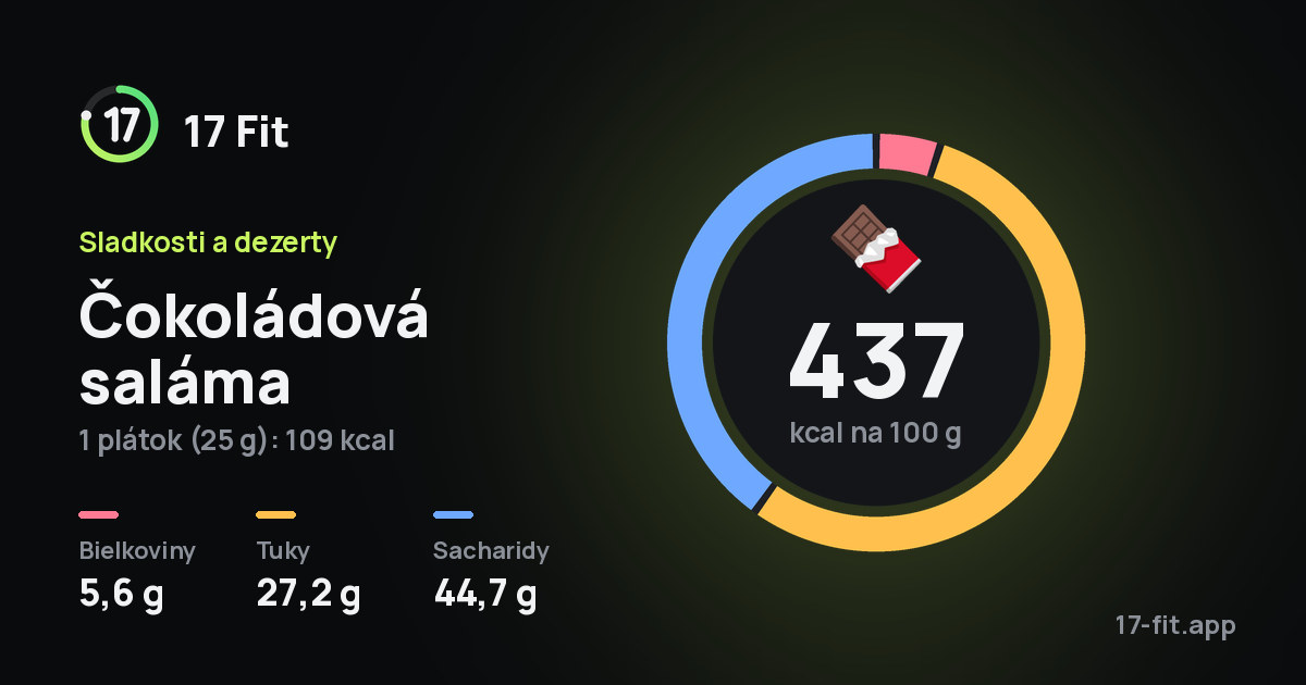 Čokoládová saláma: 437 kcal na 100 g, bielkoviny 5,6 g, tuky 27,2 g, sacharidy 44,7 g.