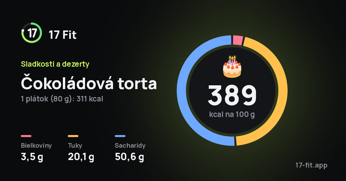 Čokoládová torta: 389 kcal na 100 g, bielkoviny 3,5 g, tuky 20,1 g, sacharidy 50,6 g.
