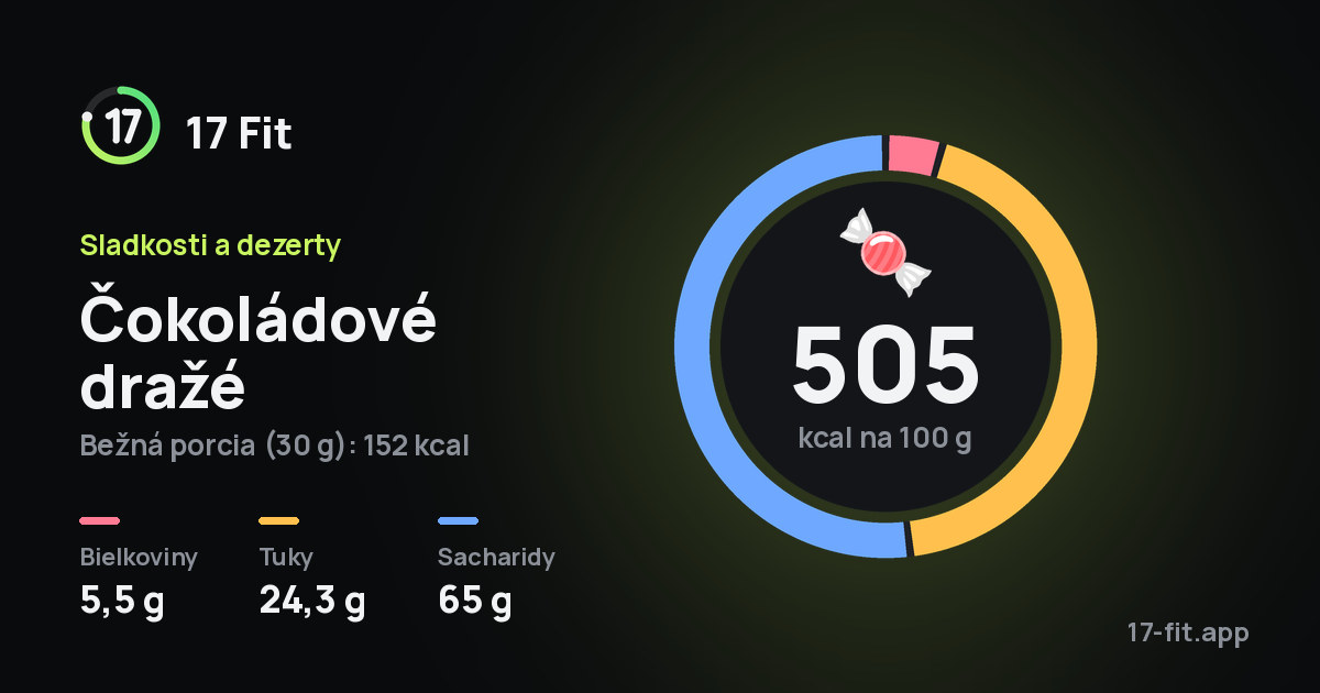 Čokoládové dražé: 505 kcal na 100 g, bielkoviny 5,5 g, tuky 24,3 g, sacharidy 65 g.