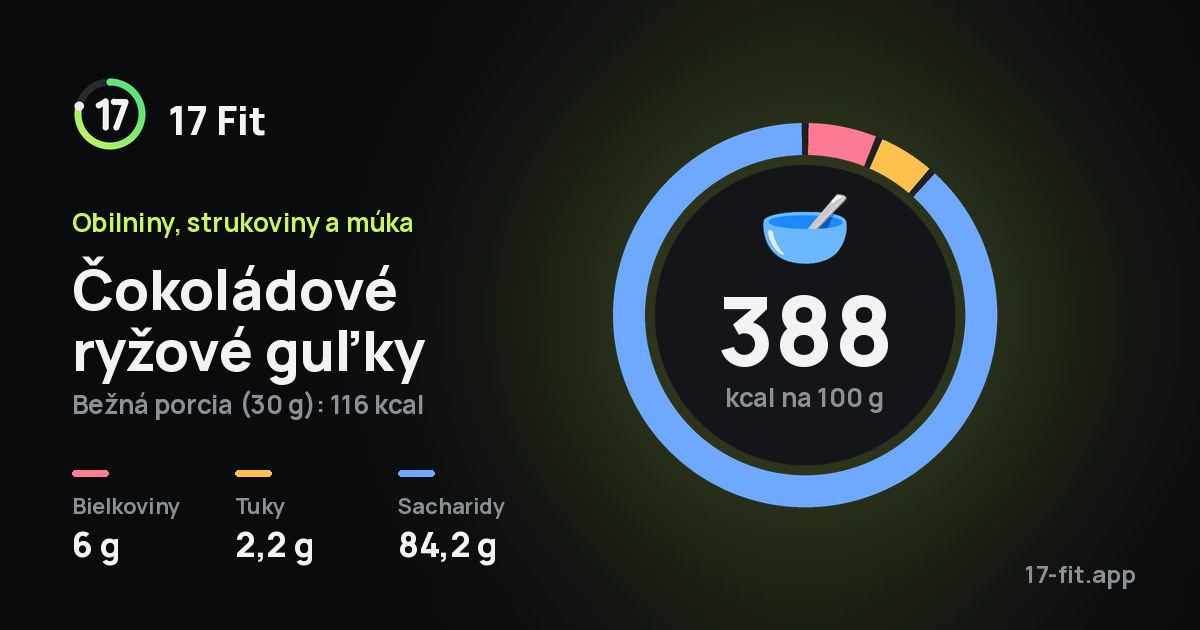 Čokoládové ryžové guľky: 388 kcal na 100 g, bielkoviny 6 g, tuky 2,2 g, sacharidy 84,2 g.