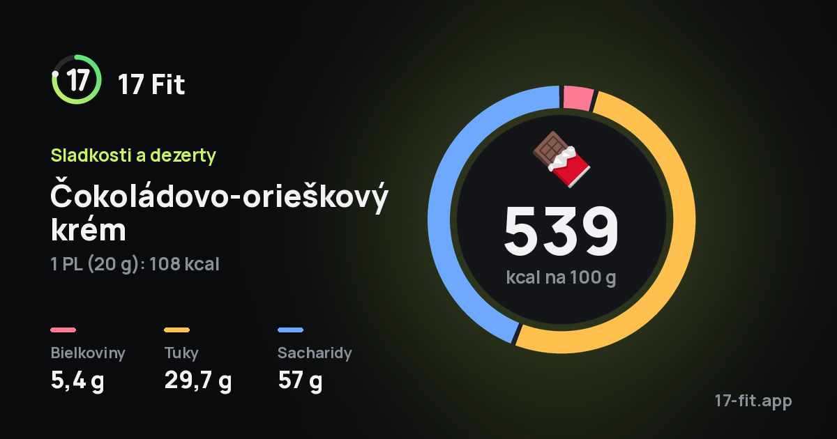 Čokoládovo-orieškový krém: 539 kcal na 100 g, bielkoviny 5,4 g, tuky 29,7 g, sacharidy 57 g.