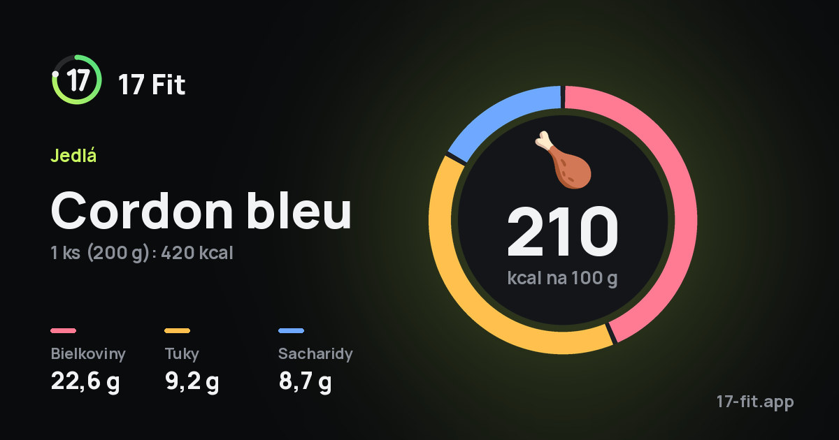 Cordon bleu: 210 kcal na 100 g, bielkoviny 22,6 g, tuky 9,2 g, sacharidy 8,7 g.