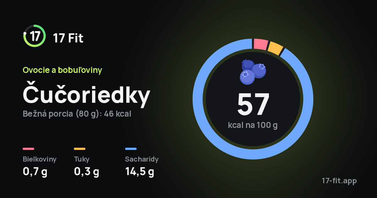 Čučoriedky: 57 kcal na 100 g, bielkoviny 0,7 g, tuky 0,3 g, sacharidy 14,5 g.