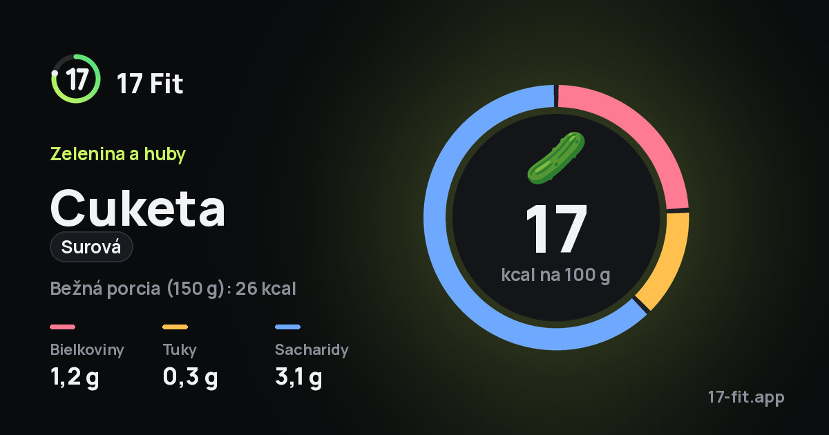 Cuketa (surová): 17 kcal na 100 g, bielkoviny 1,2 g, tuky 0,3 g, sacharidy 3,1 g.