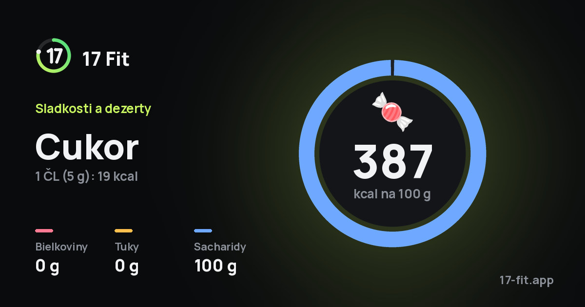 Cukor: 387 kcal na 100 g, bielkoviny 0 g, tuky 0 g, sacharidy 100 g.