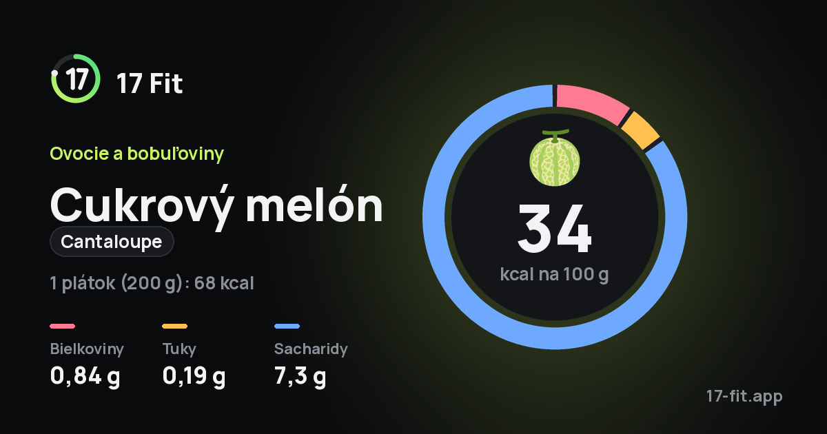 Cukrový melón (cantaloupe): 34 kcal na 100 g, bielkoviny 0,84 g, tuky 0,19 g, sacharidy 7,3 g.
