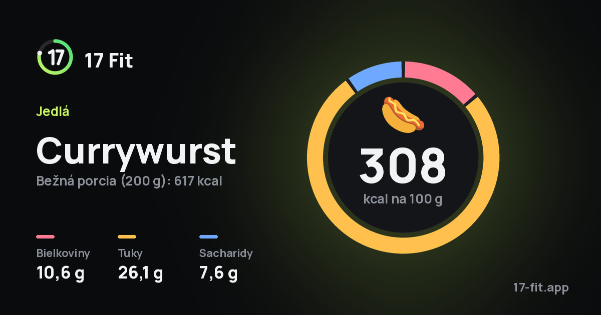Currywurst: 308 kcal na 100 g, bielkoviny 10,6 g, tuky 26,1 g, sacharidy 7,6 g.