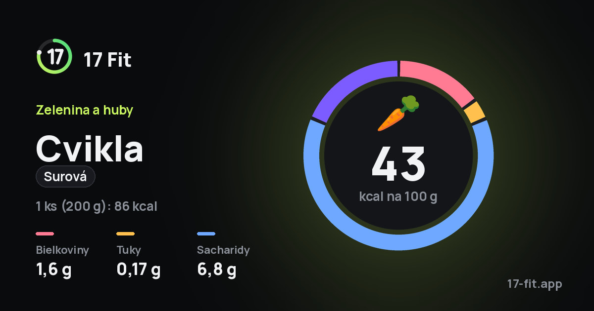 Cvikla (surová): 43 kcal na 100 g, bielkoviny 1,6 g, tuky 0,17 g, sacharidy 6,8 g.