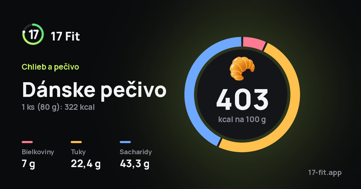 Dánske pečivo: 403 kcal na 100 g, bielkoviny 7 g, tuky 22,4 g, sacharidy 43,3 g.