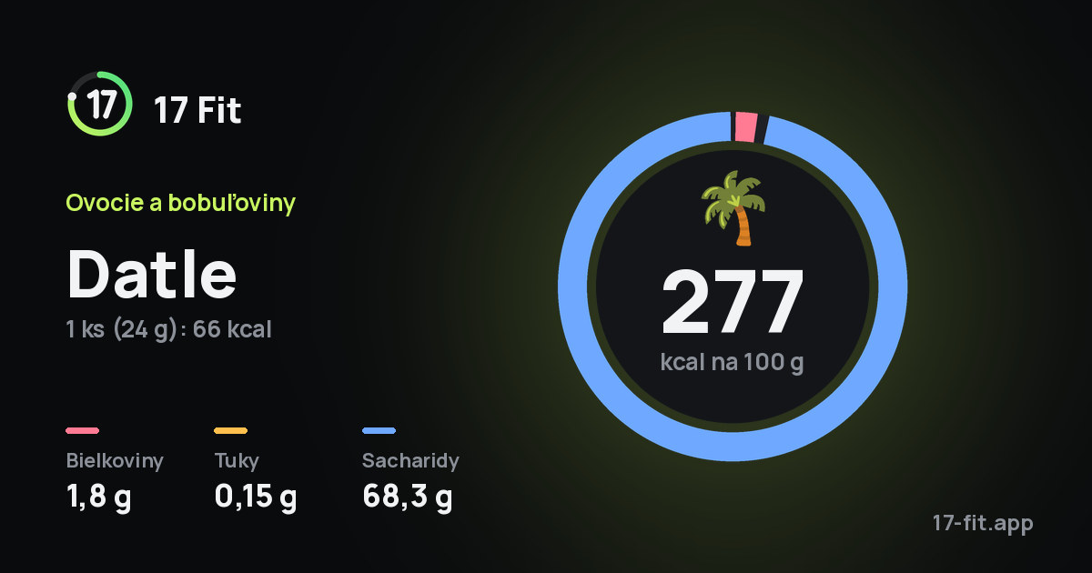 Datle: 277 kcal na 100 g, bielkoviny 1,8 g, tuky 0,15 g, sacharidy 68,3 g.