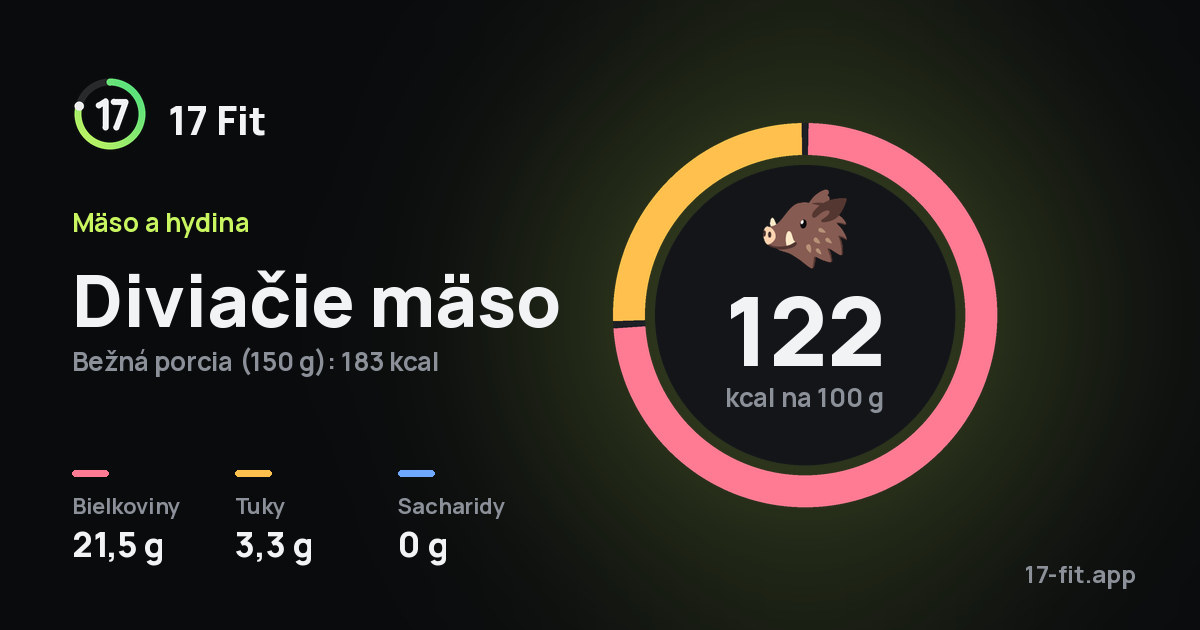 Diviačie mäso: 122 kcal na 100 g, bielkoviny 21,5 g, tuky 3,3 g, sacharidy 0 g.