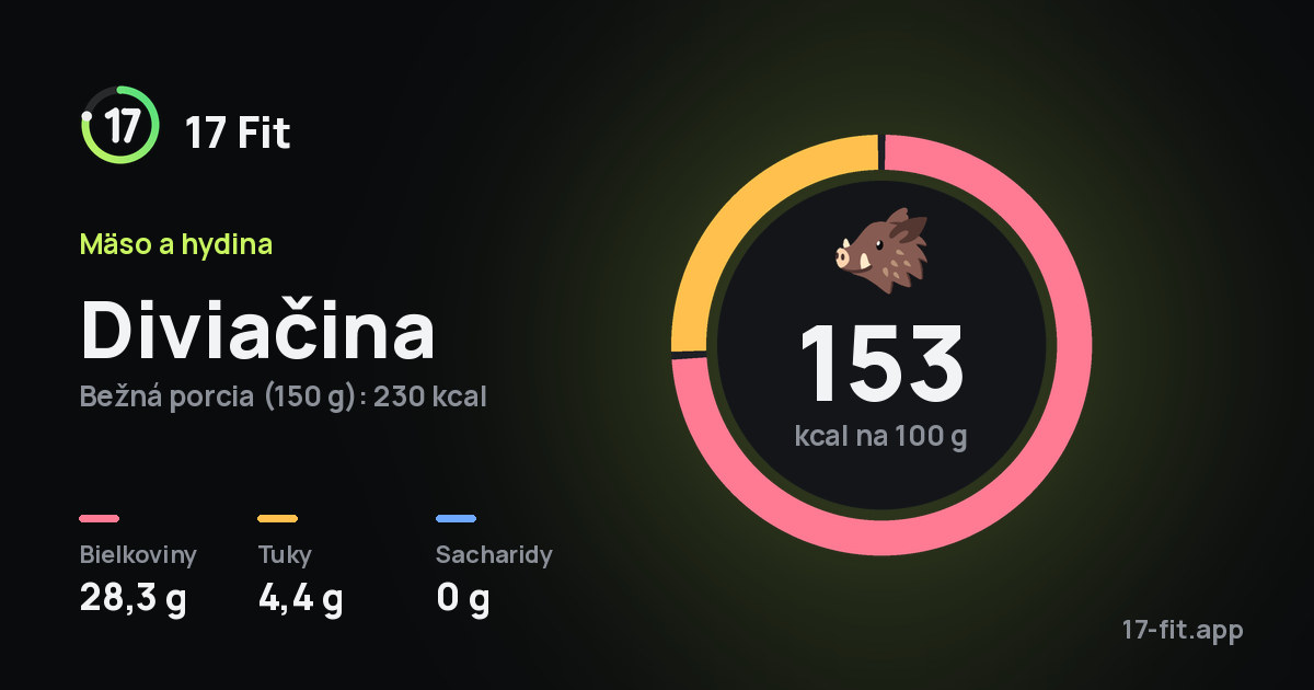 Diviačina: 153 kcal na 100 g, bielkoviny 28,3 g, tuky 4,4 g, sacharidy 0 g.