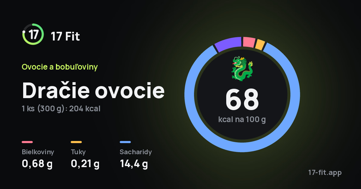 Dračie ovocie: 68 kcal na 100 g, bielkoviny 0,68 g, tuky 0,21 g, sacharidy 14,4 g.