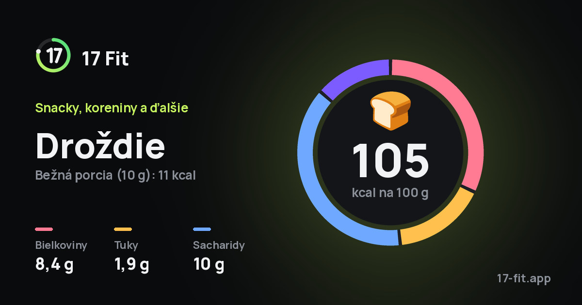 Droždie: 105 kcal na 100 g, bielkoviny 8,4 g, tuky 1,9 g, sacharidy 10 g.