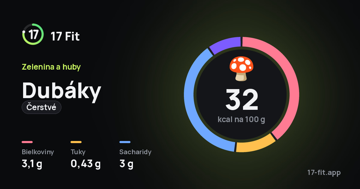 Dubáky (čerstvé): 32 kcal na 100 g, bielkoviny 3,1 g, tuky 0,43 g, sacharidy 3 g.