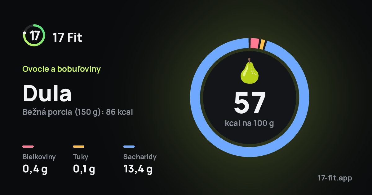 Dula: 57 kcal na 100 g, bielkoviny 0,4 g, tuky 0,1 g, sacharidy 13,4 g.
