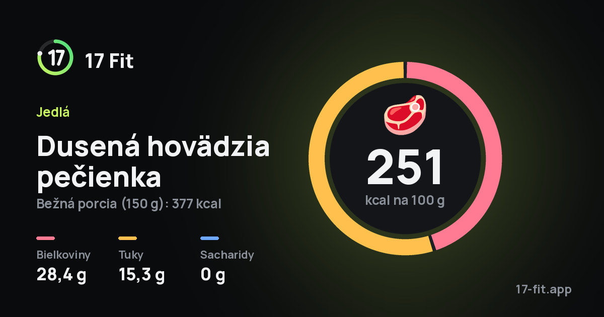 Dusená hovädzia pečienka: 251 kcal na 100 g, bielkoviny 28,4 g, tuky 15,3 g, sacharidy 0 g.