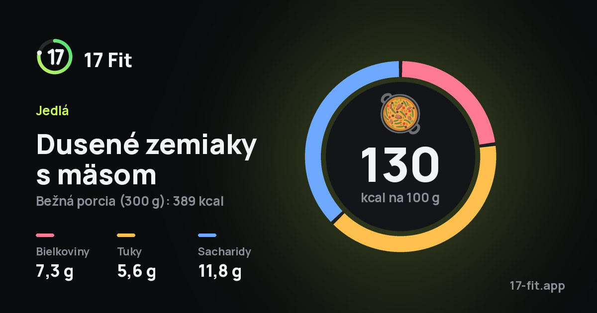 Dusené zemiaky s mäsom: 130 kcal na 100 g, bielkoviny 7,3 g, tuky 5,6 g, sacharidy 11,8 g.