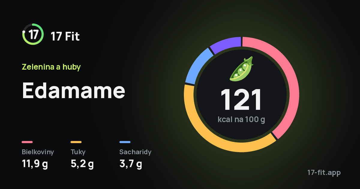 Edamame: 121 kcal na 100 g, bielkoviny 11,9 g, tuky 5,2 g, sacharidy 3,7 g.