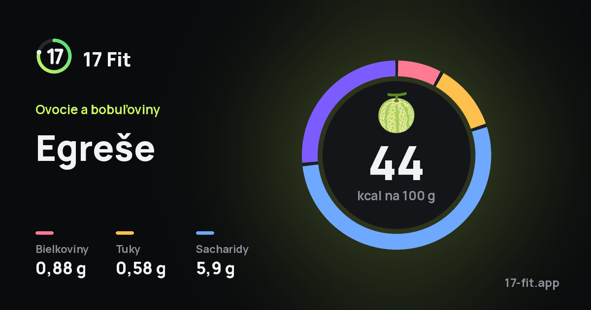 Egreše: 44 kcal na 100 g, bielkoviny 0,88 g, tuky 0,58 g, sacharidy 5,9 g.