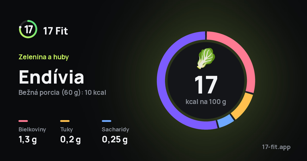 Endívia: 17 kcal na 100 g, bielkoviny 1,3 g, tuky 0,2 g, sacharidy 0,25 g.